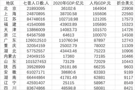 31省份人均GDP比拼：京沪超15万元，重庆湖北超山东图片