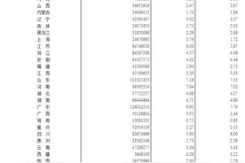 31省份人口版图：东北流失1101万人 广东最吸人图片