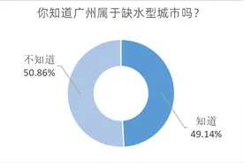 仅半数受访者知道广州缺水，九成以上希望加大节水宣传图片