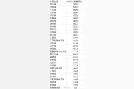 全国一季度离婚人数下降超7成 一季度川豫粤离婚人数排前三图片