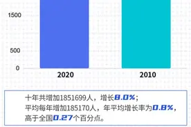 十年间，上海增长185万人，各区人口排名变了图片