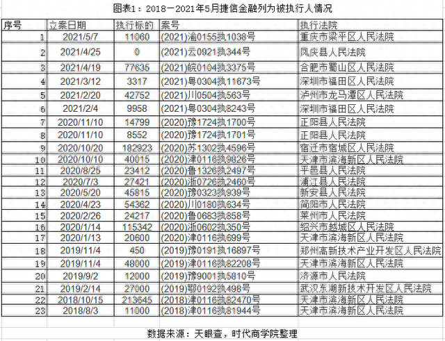 捷信逾期被列入失信人，捷信消费金融近况 配图01