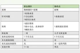 21医美测评｜市场狂欢背后：“冻龄”利器黄金微针与热玛吉哪个更适合你？图片