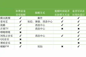 实测9家音视频会员：3平台未提醒自动续费，退订步骤繁琐图片