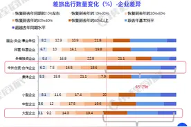 商旅白皮书：短途差旅渐成主流，金融、互联网业出差频率下降图片