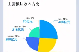 腾讯一季度净利331亿，将加大企业服务、游戏及短视频投入图片