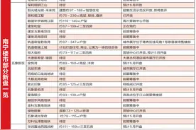 2021下半年南宁楼市新盘布局出炉30多个新盘蓄势待发 哪个会打动你？图片