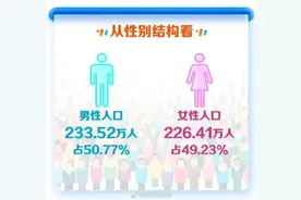 性别比微升，连云港男性人口占50.77%图片
