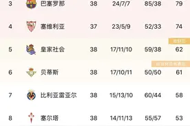 西甲积分榜：马竞2分优势夺冠 皇马、巴萨、塞维分列2-4位图片