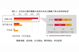 为何基金赚钱基民却不赚钱？长期投资也要学会理性赎回图片