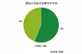 近六成受访大学生认为情侣之间不该看对方手机图片