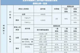 建议收藏！北京市医保报销比例一览表，看看怎么算图片