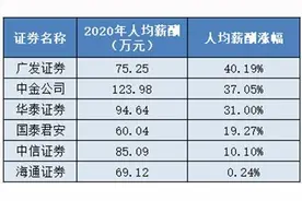 十大券商薪酬是金融业6倍，中金公司人均年薪超百万，普通员工超20万图片