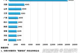 陕西驾驶培训相关企业位居全国第七 选择驾校要注意什么？图片