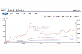 生效日魔咒！A股尾盘3分钟再现诡异波动，外资又出手了图片