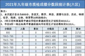 福州初三市质检分数段发布，预估第一条投档线725.5分图片