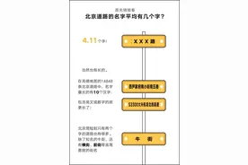研究了北京的14848条道路，我们发现了这些秘密图片