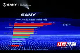 视频丨2020年销售98705台！三一重工挖掘机首夺全球销冠图片