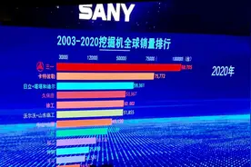 三一重工挖掘机销量首获全球第一图片