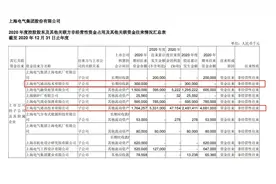 至多亏83亿！上海电气的“雷”是怎么产生的？盘点子公司经营两大疑点图片