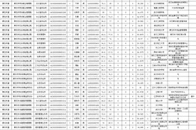 426人！黄石市委组织部最新公告图片