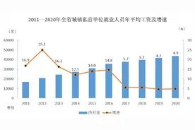 2020年甘肃省城镇非私营单位就业人员年平均工资79730元图片