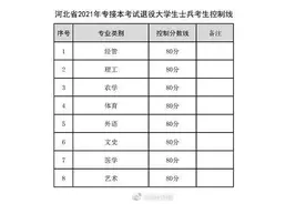 注意！河北省专接本最低控制分数线确定图片