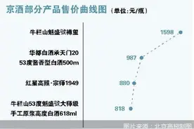 行业竞争加剧 京酒发力高端市场图片