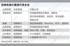 “萌宠”经济爆发：“医食住行”野蛮生长 VC/PE押注暴利赛道图片