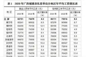 2020年广西平均工资出炉！这个行业“最香”图片