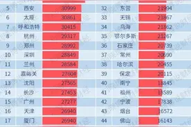 出人意料！受教育程度，北方碾压南方……图片