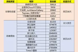 微博出手了，清理1754条“粉圈互撕”内容，禁言98个黑粉账号图片