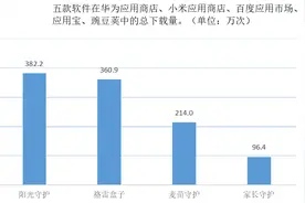 “守护软件”攻防战：索取20项权限监控孩子，家长反被控制图片