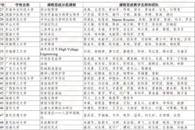 喜报！我校《课程与教学论》入选国家级课程思政示范课程图片