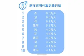 浙江近10年新生儿爆款名字出炉！“王芳”重名者最多图片