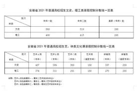 2021年安徽高考分数线公布：文科一本560分 理科一本488分图片