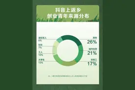 抖音发布首份三农数据报告 农村视频创作者收入同比增长15倍图片