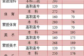 内蒙古2021年普通高考最低录取控制分数线公布图片