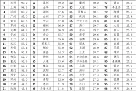 武汉超六成大学毕业生选择留下，人才为何偏爱新一线城市？图片