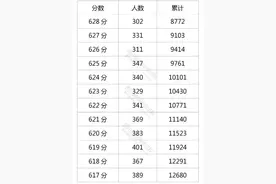 四川考生必读！教你看懂分段统计表图片