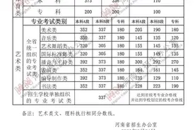 2021年河南高考分数线公布：文科一本558分、理科一本518分图片
