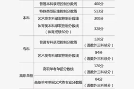 2021年北京高考分数线出炉！本科录取控制分数线400分图片