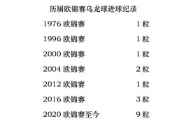 9粒乌龙球“花样百出”！本届欧洲杯乌龙球数已追平历届总和图片
