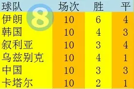 上届12强赛回顾：3胜3平4负 里皮救火国足排第5无缘世界杯图片