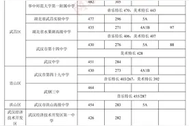 武汉27所省级示范高中公布录取分数线，设4道关卡筛选踩线考生图片