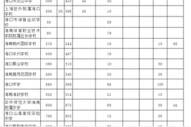 2021年秋季海口中招方案发布！你关心的都在这图片