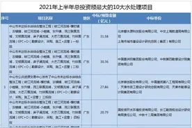 465亿！中国电建、中铁领衔 2021上半年投资额最大的10大水处理项目盘点图片