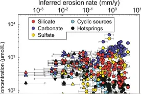 Nature Geoscience：侵蚀作用控制下硅酸盐、碳酸盐和硫化物风化对二氧化碳释放的影响图片