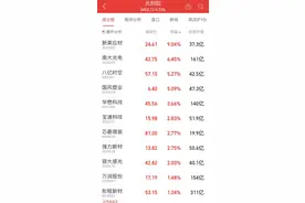 11家光刻胶公司上半年业绩预喜，这些股被机构“组团”盯上图片