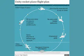 维珍创始人布兰森“太空飞行”高度未达国际标准，被嘲“高空飞机”图片